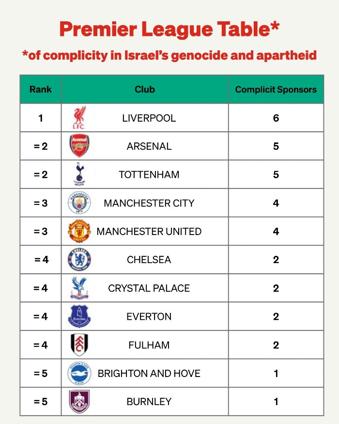 Club Premier League complici di Israele